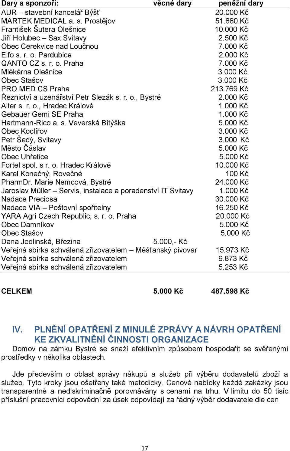 769 Kč Řeznictví a uzenářství Petr Slezák s. r. o., Bystré 2.000 Kč Alter s. r. o., Hradec Králové 1.000 Kč Gebauer Gemi SE Praha 1.000 Kč Hartmann-Rico a. s. Veverská Bítýška 5.