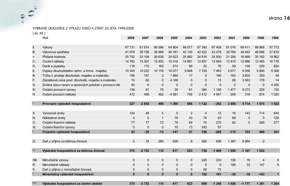 25 752 23 158 26 638 24 623 25 892 24 818 24 930 21 256 16 869 20 182 19 962 C. Osobní náklady 14 762 15 307 15 400 15 316 14 861 13 857 13 949 13 410 12 986 12 465 16 178 D.