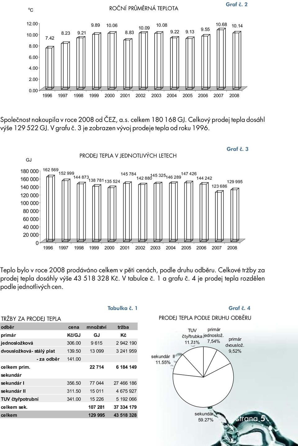 3jezobrazenvývojprodejeteplaodroku196. GJ PRODEJTEPLAVJEDNOTLIVÝCHLETECH Graf č.