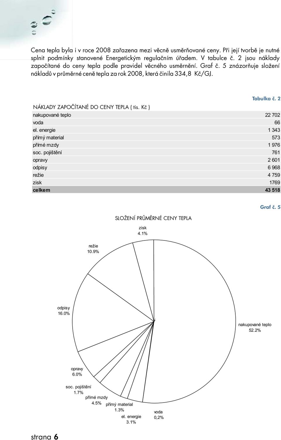 2 NÁKLADYZAPOÈÍTANÉDOCENYTEPLA(tis.Kè) nakupované teplo 22 702 voda 66 el. energie 1 343 přímý material 573 přímé mzdy 1 976 soc.