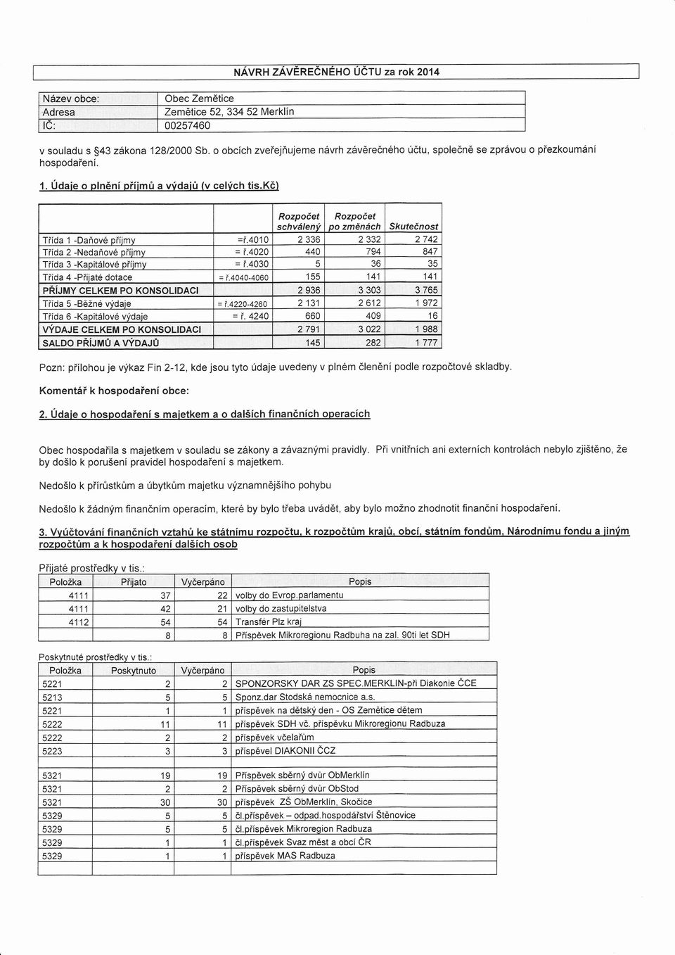 kč ) Rozpoč et schváiený Rozpoč et oo změ nách Skuteč nost Tří da 'l -Daň ové oří imv = ř.4010 2 336 2332 2 742 Tří da 2 -Nedaň ové oří imv = ř'4020 440 794 847 Tří da 3 -Kaoitálové oří imv = ř.