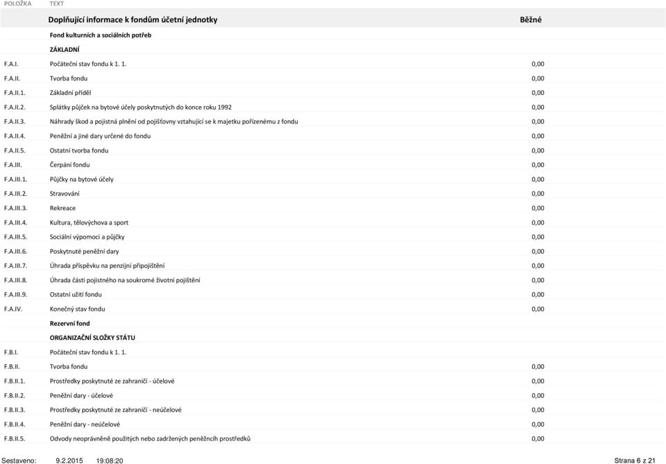 Pe ěž í a ji é dary urče é do fo du 0,00 F.A.II.5. Ostat í tvor a fo du 0,00 F.A.III. Čerpá í fo du 0,00 F.A.III.1. Půjčky a ytové účely 0,00 F.A.III.2. Stravová í 0,00 F.A.III.3. Rekreace 0,00 F.A.III.4.