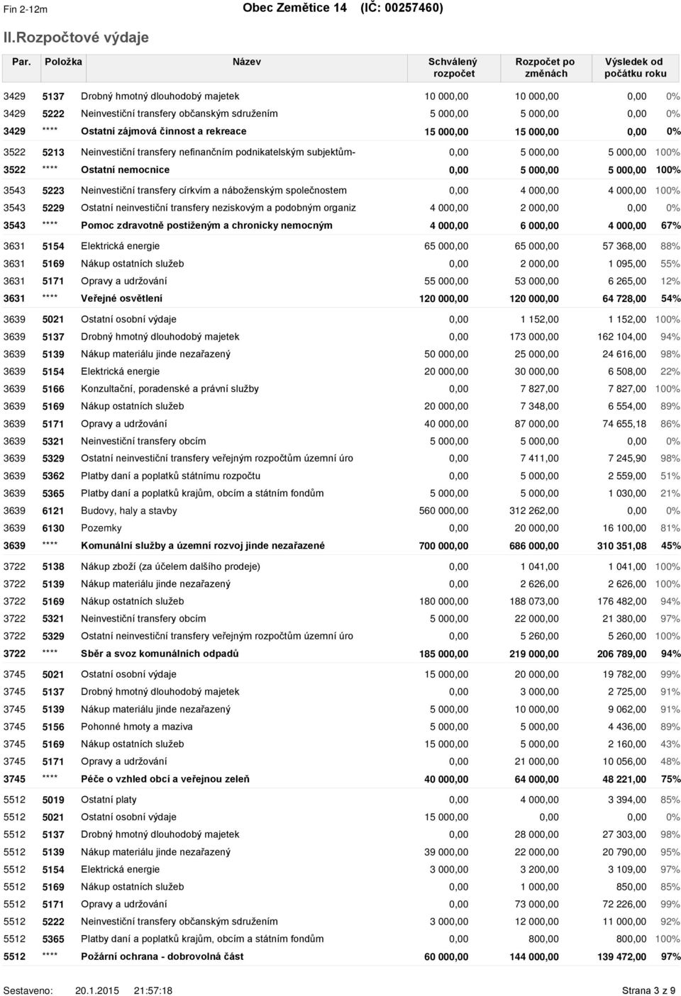 000,00 5 00 0% 3429 **** Ostatní zájmová činnost a rekreace 15 000,00 15 00 0% 3522 5213 Neinvestiční transfery nefinančním podnikatelským subjektům- 0,00 5 000,00 5 000,00 100% 3522 **** Ostatní