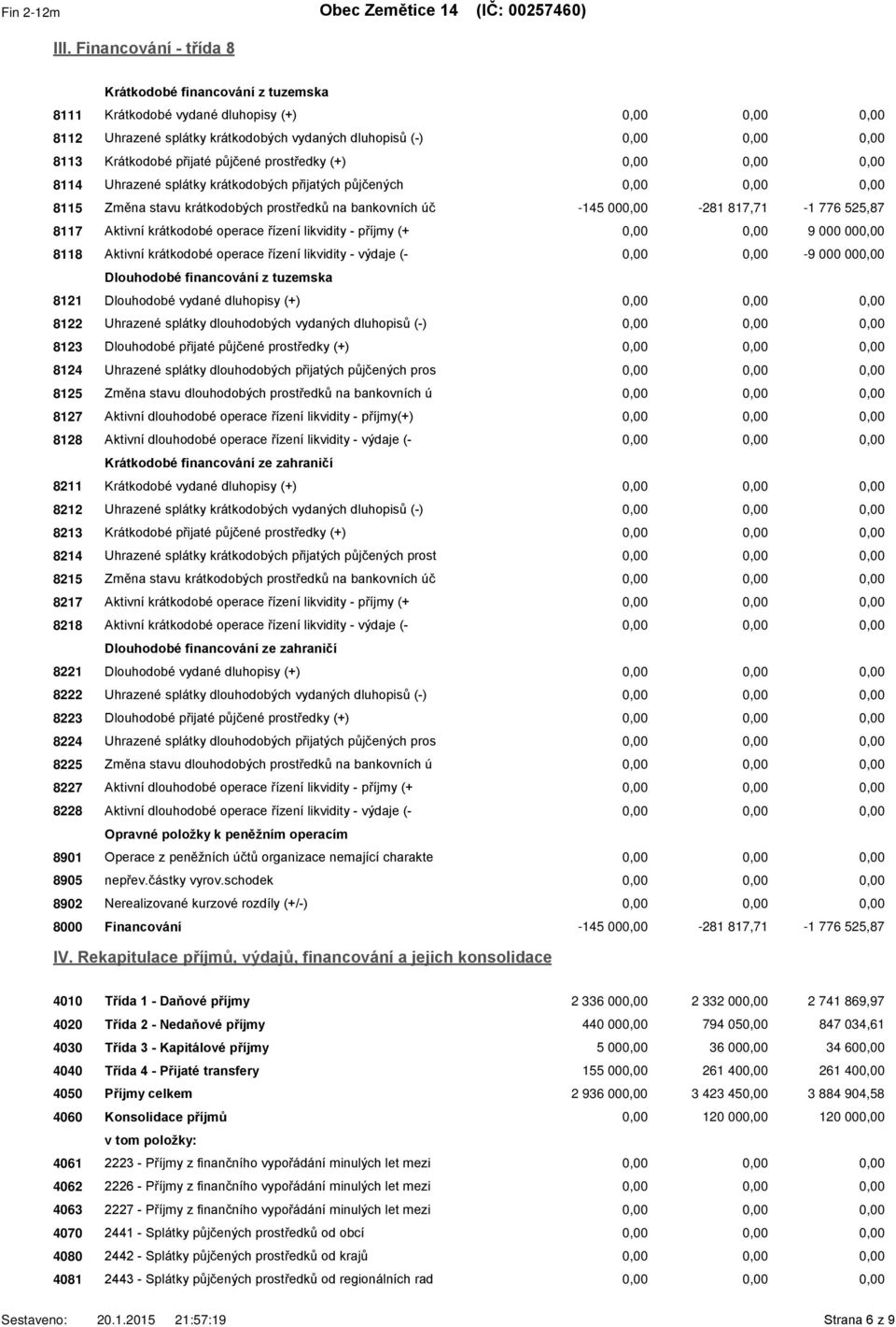 8114 Uhrazené splátky krátkodobých přijatých půjčených 8115 Změna stavu krátkodobých prostředků na bankovních úč -145 000,00-281 817,71-1 776 525,87 8117 Aktivní krátkodobé operace řízení likvidity -