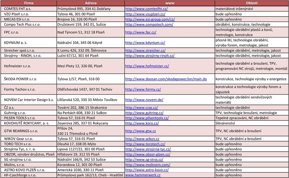 com/ obrábění, konstrukce, technologie FPC s.r.o. Nad Týncem 51, 312 18 Plzeň http://www.fpc.cz/ technologie obrábění plastů a kovů, metrologie, konstrukce KDYNIUM a. s. Nádražní 104, 345 06 Kdyně http://www.