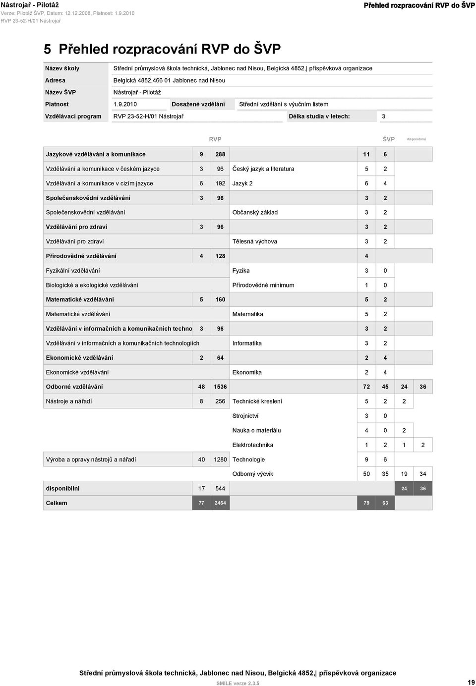 komunikace v českém jazyce 3 96 Český jazyk a literatura 5 2 Vzdělávání a komunikace v cizím jazyce 6 192 Jazyk 2 6 4 Společenskovědní vzdělávání 3 96 3 2 Společenskovědní vzdělávání Občanský základ