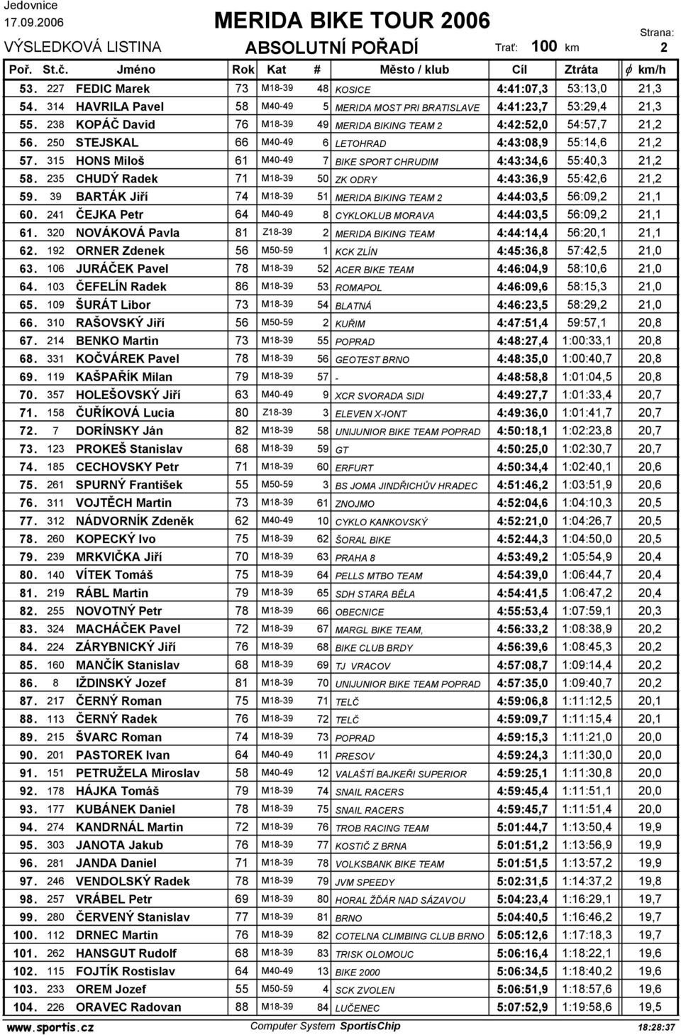 315 HONS Miloš 61 M40-49 7 BIKE SPORT CHRUDIM 4:43:34,6 55:40,3 21,2 58. 235 CHUDÝ Radek 71 M18-39 50 ZK ODRY 4:43:36,9 55:42,6 21,2 59.