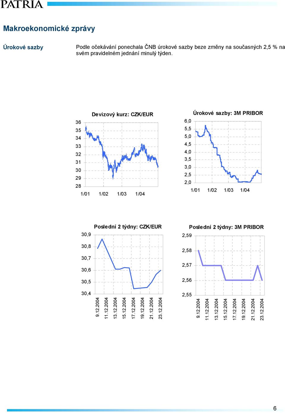 Devizový kurz: CZK/EUR 36 35 34 33 32 31 30 29 28 1/01 1/02 1/03 1/04 Úrokové sazby: 3M PRIBOR 6,0 5,5 5,0 4,5 4,0 3,5 3,0 2,5 2,0 1/01 1/02 1/03