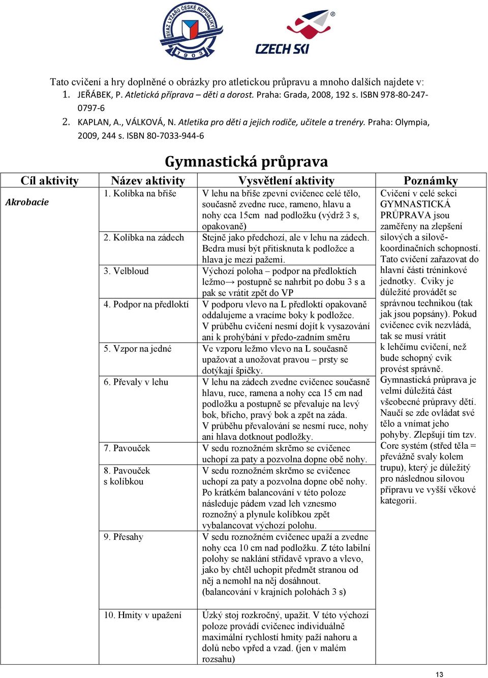 ISBN 80-7033-944-6 Gymnastická průprava Cíl aktivity Název aktivity Vysvětlení aktivity Poznámky Akrobacie 1.