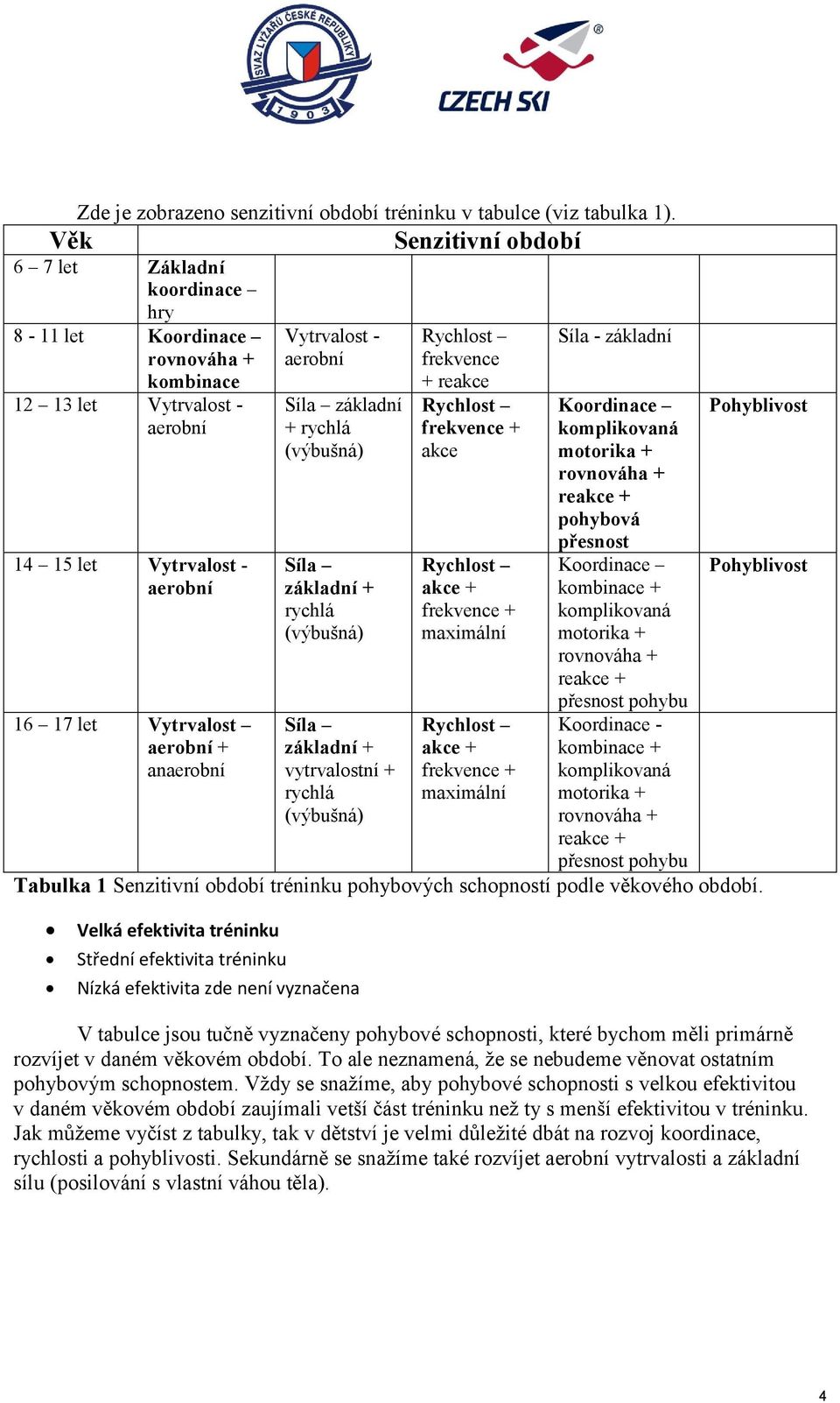 Síla - základní Síla základní + rychlá (výbušná) Koordinace komplikovaná motorika + rovnováha + reakce + pohybová přesnost 14 15 let Vytrvalost - Síla Rychlost Koordinace aerobní základní + akce +