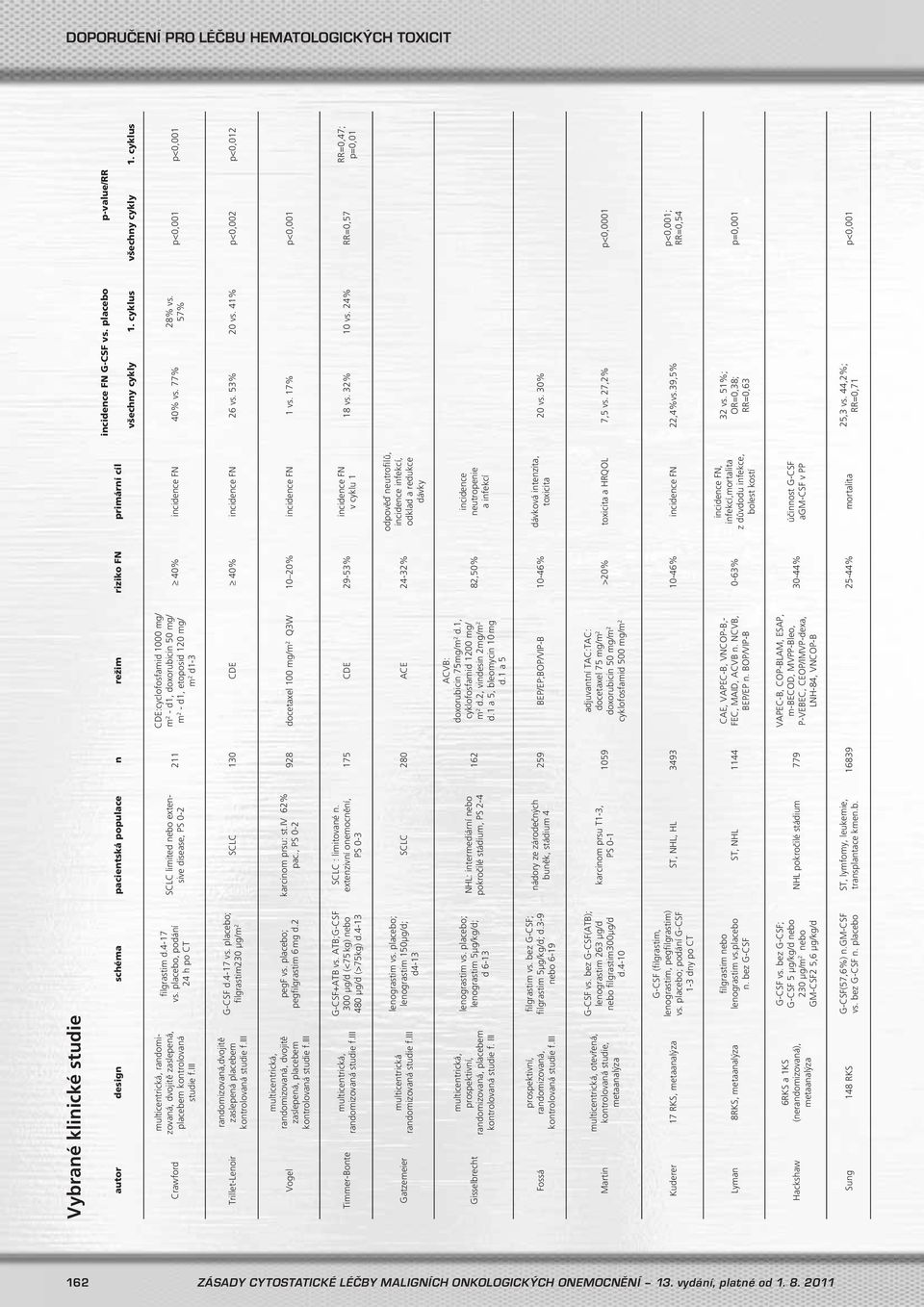 placebo, podání 24 h po CT SCLC limited nebo extensive disease, PS 0-2 211 CDE:cyclofosfamid 1000 mg/ m 2 - d1, doxorubicin 50 mg/ m 2 - d1, etoposid 120 mg/ m 2 d1-3 40% incidence FN 40% vs.