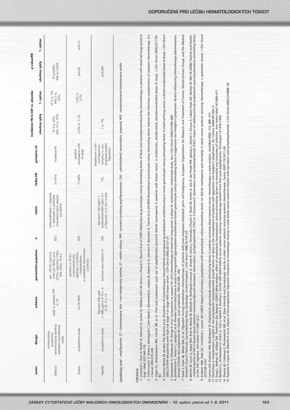 >65 let s karcinomem plic (46%), prsu (22%), vaječníků (14%), NHL (18%), PS 0-2 852 carbo+paklitaxel n. etoposid n. docetaxel; a cyklofosfamid+doxorubicin; docetaxe;chop-r 21-47% incidence FN ST 4 vs.