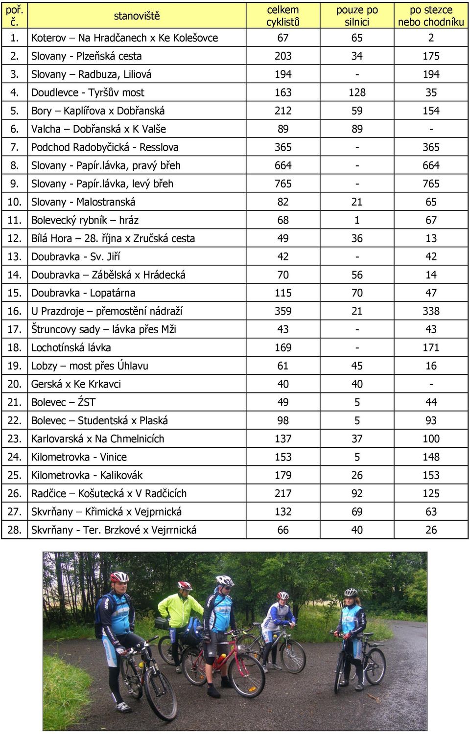 Slovany - Papír.lávka, pravý břeh 664-664 9. Slovany - Papír.lávka, levý břeh 765-765 10. Slovany - Malostranská 82 21 65 11. Bolevecký rybník hráz 68 1 67 12. Bílá Hora 28.