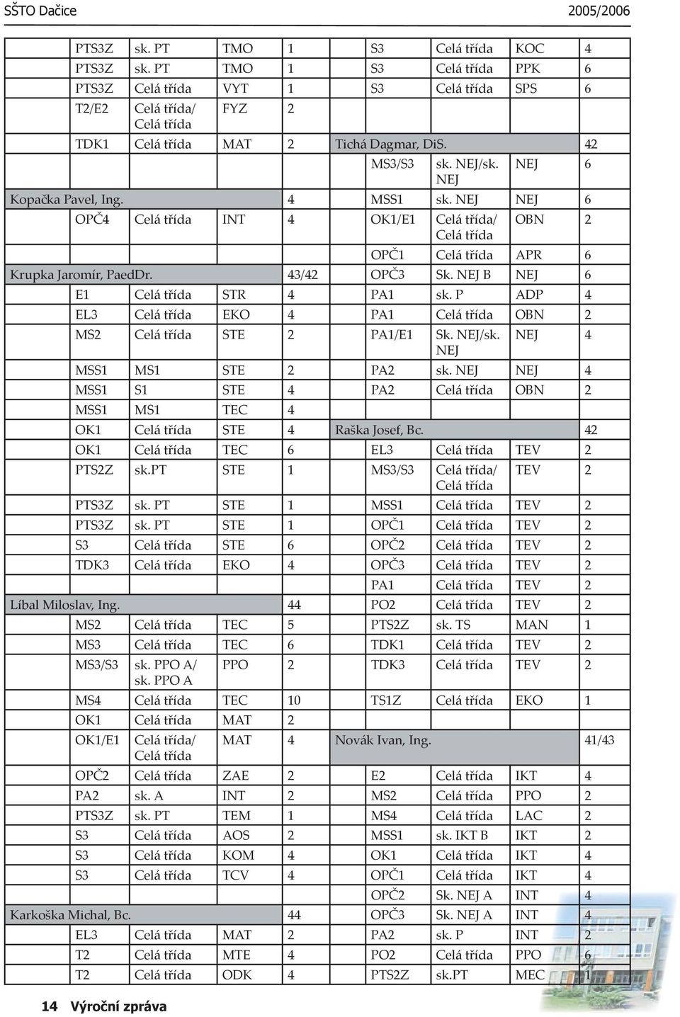 NEJ NEJ 6 Kopačka Pavel, Ing. 4 MSS1 sk. NEJ NEJ 6 OPČ4 Celá třída INT 4 OK1/E1 Celá třída/ Celá třída OBN 2 OPČ1 Celá třída APR 6 Krupka Jaromír, PaedDr. 43/42 OPČ3 Sk.