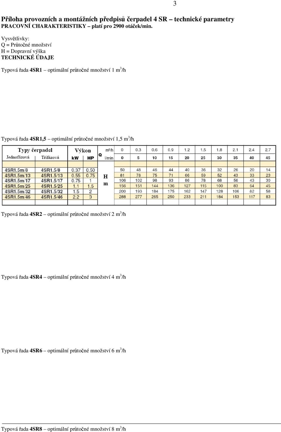 Typová řada 4SR1,5 optimální průtočné množství 1,5 m 3 /h Typová řada 4SR2 optimální průtočné množství 2 m 3 /h Typová řada 4SR4