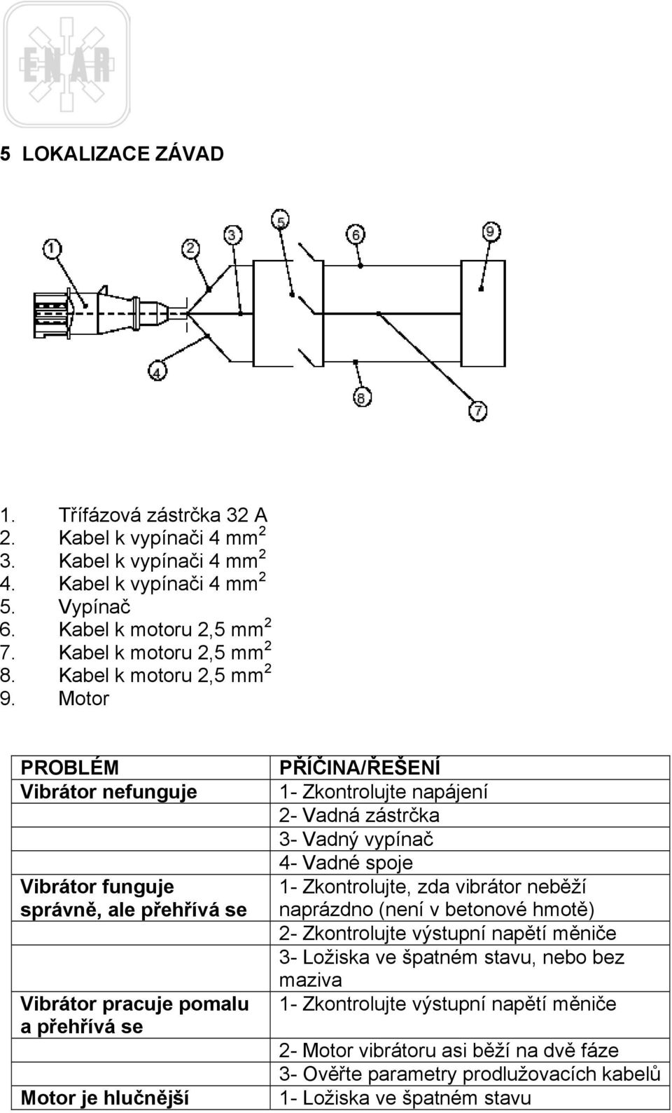 Motor en PROBLÉM Vibrátor nefunguje Vibrátor funguje správně, ale přehřívá se Vibrátor pracuje pomalu a přehřívá se Motor je hlučnější PŘÍČINA/ŘEŠENÍ 1- Zkontrolujte napájení 2- Vadná