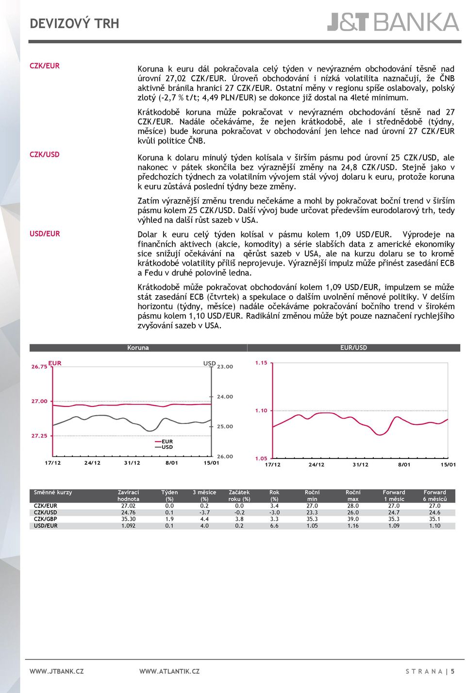 Ostatní měny v regionu spíše oslabovaly, polský zlotý (-2,7 % t/t; 4,49 PLN/EUR) se dokonce již dostal na 4leté minimum.