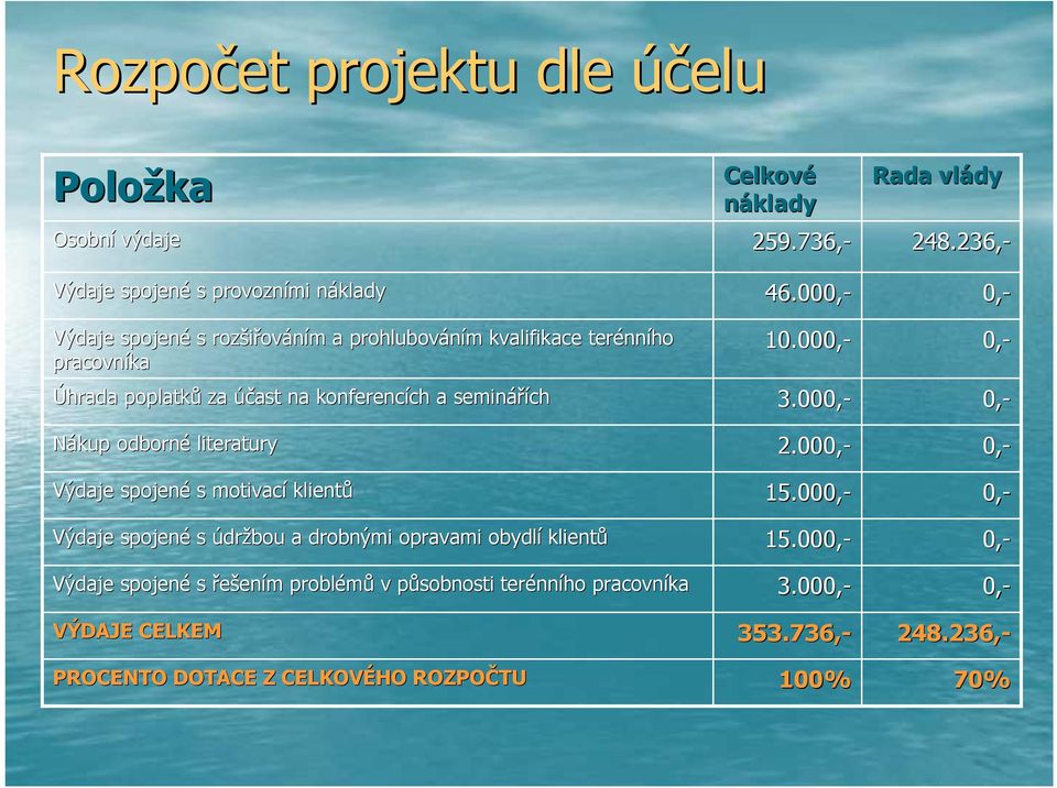 drobnými opravami obydlí klientů Výdaje spojené s řešením m problémů v působnosti terénn nního pracovníka VÝDAJE CELKEM PROCENTO DOTACE Z CELKOVÉHO ROZPOČTU