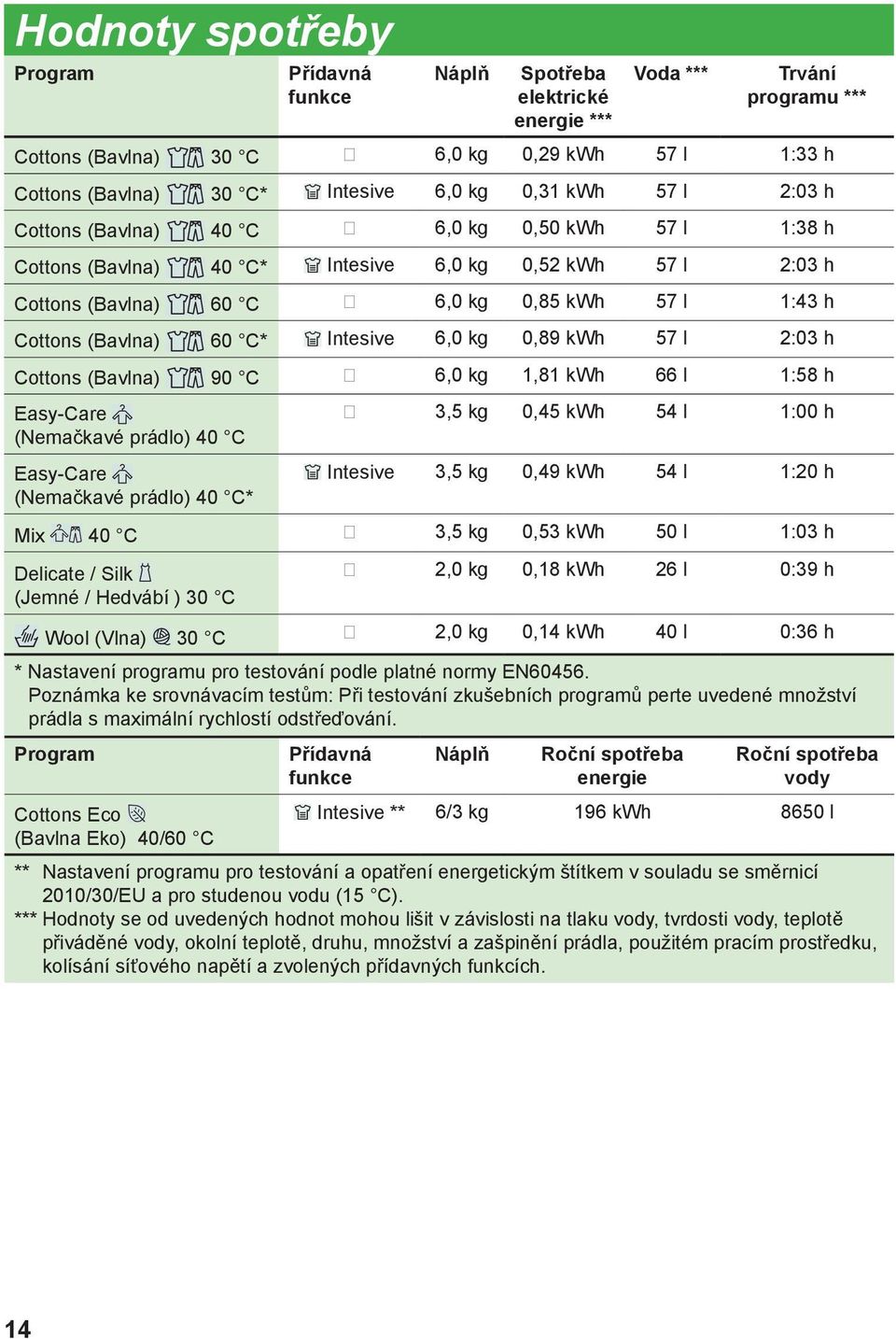 60 C* Intesive 6,0 kg 0,89 kwh 57 l 2:03 h Cottons (Bavlna) 90 C 6,0 kg 1,81 kwh 66 l 1:58 h Easy-Care (Nemačkavé prádlo) 40 C Easy-Care (Nemačkavé prádlo) 40 C* 3,5 kg 0,45 kwh 54 l 1:00 h Intesive