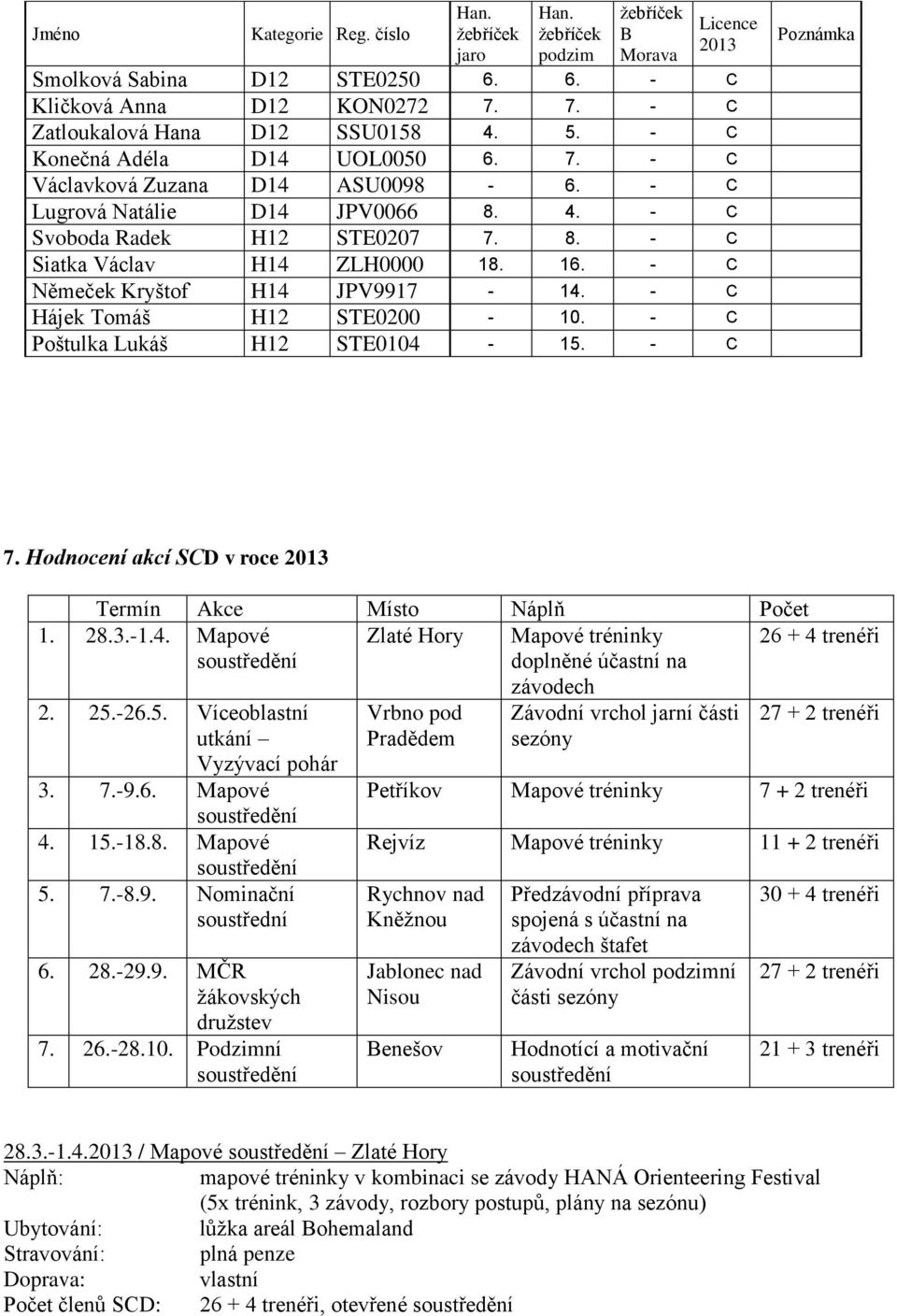 - C Němeček Kryštof H14 JPV9917-14. - C Hájek Tomáš H12 STE0200-10. - C Poštulka Lukáš H12 STE0104-15. - C Poznámka 7. Hodnocení akcí SCD v roce 2013 Termín Akce Místo Náplň Počet 1. 28.3.-1.4. Mapové Zlaté Hory Mapové tréninky 26 + 4 trenéři doplněné účastní na 2.