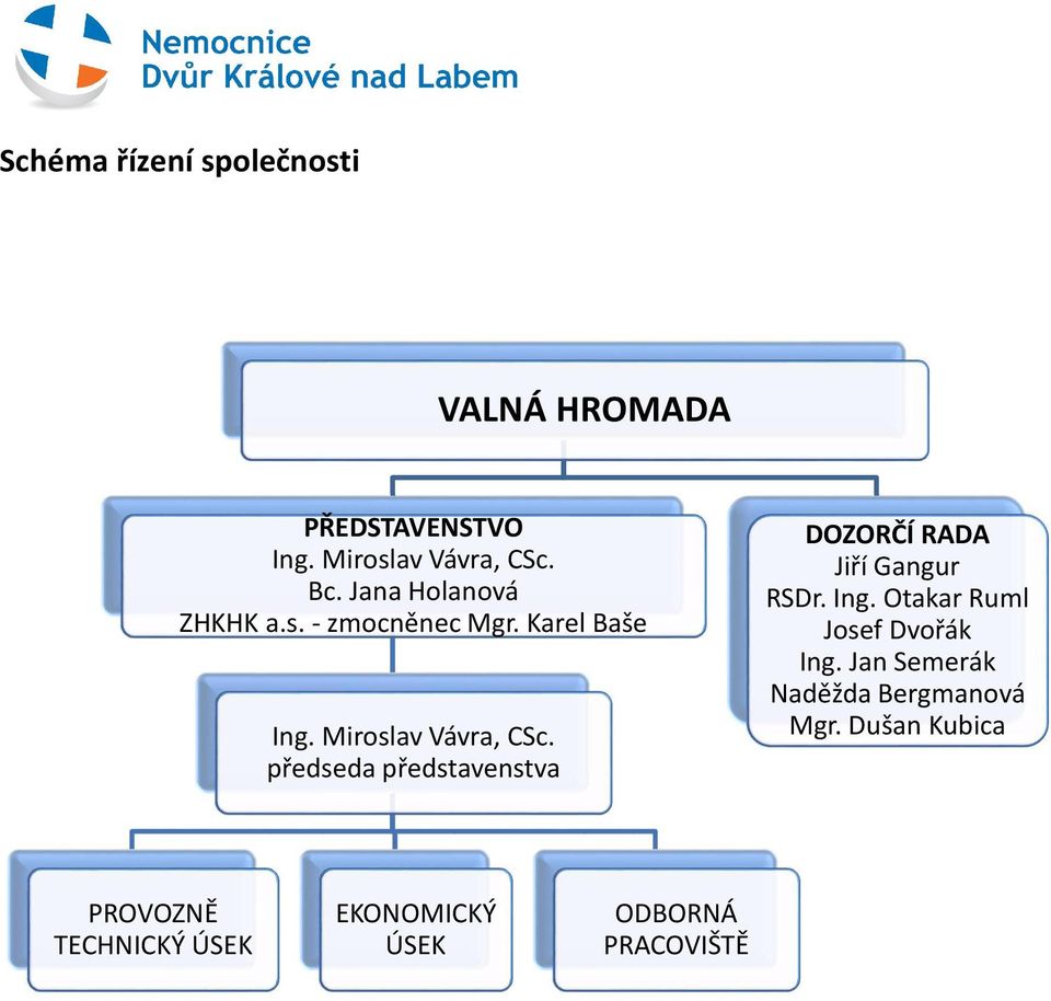 předseda představenstva DOZORČÍ RADA Jiří Gangur RSDr. Ing. Otakar Ruml Josef Dvořák Ing.