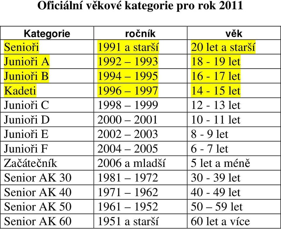 10-11 let Junioři E 2002 2003 8-9 let Junioři F 2004 2005 6-7 let Začátečník 2006 a mladší 5 let a méně Senior AK 30