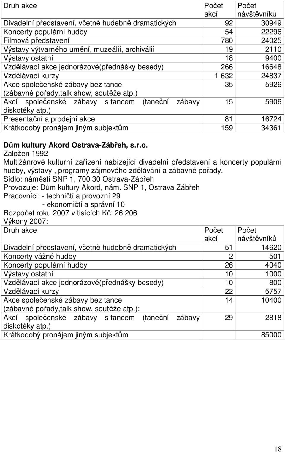 ) Akcí společenské zábavy s tancem (taneční zábavy 15 5906 diskotéky atp.) Presentační a prodejní akce 81 16724 Krátkodobý pronájem jiným subjektům 159 34361 Dům kultury Akord Ostrava-Zábřeh, s.r.o. Založen 1992 Multižánrové kulturní zařízení nabízející divadelní představení a koncerty populární hudby, výstavy, programy zájmového zdělávání a zábavné pořady.