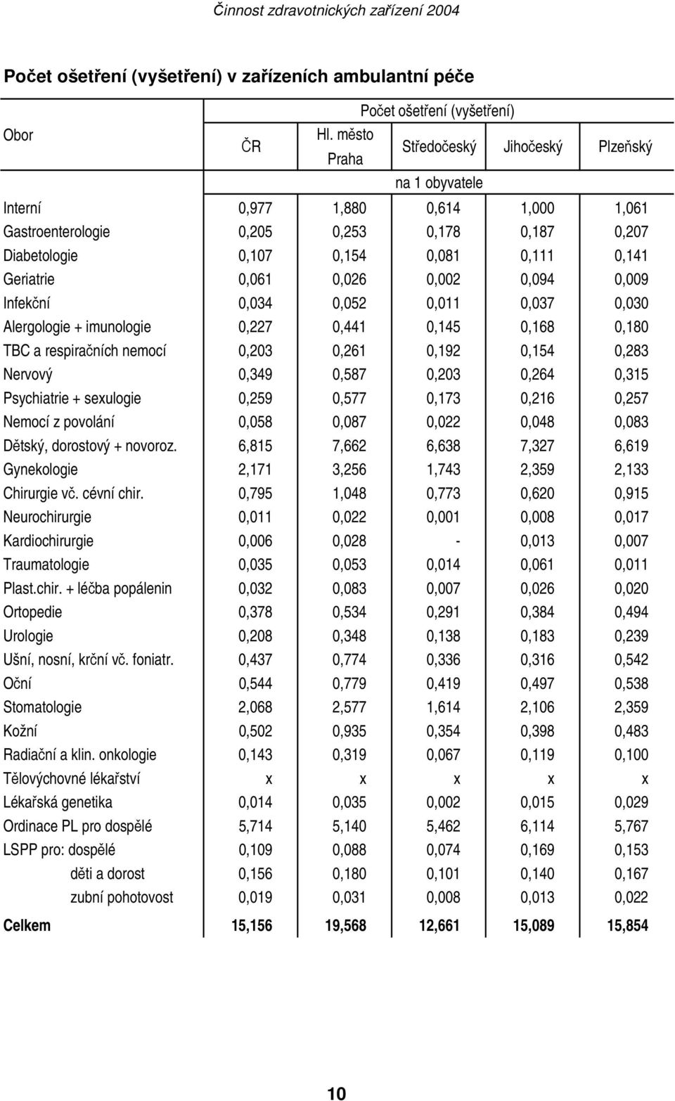 0,061 0,026 0,002 0,094 0,009 Infekční 0,034 0,052 0,011 0,037 0,030 Alergologie + imunologie 0,227 0,441 0,145 0,168 0,180 TBC a respiračních nemocí 0,203 0,261 0,192 0,154 0,283 Nervový 0,349 0,587