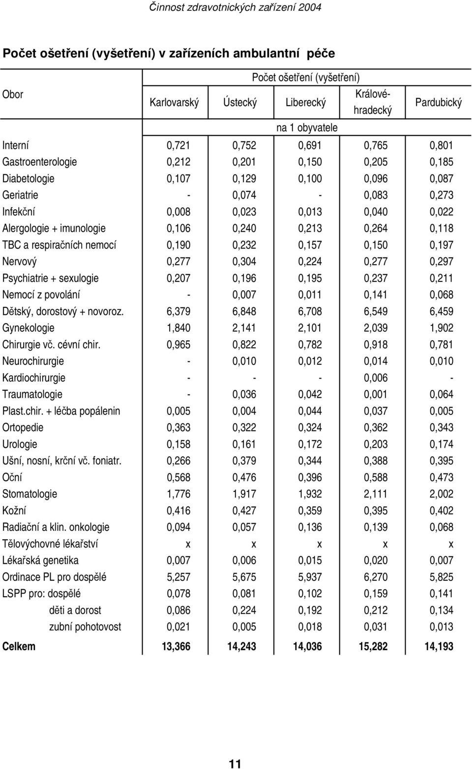 0,213 0,264 0,118 TBC a respiračních nemocí 0,190 0,232 0,157 0,150 0,197 Nervový 0,277 0,304 0,224 0,277 0,297 Psychiatrie + sexulogie 0,207 0,196 0,195 0,237 0,211 Nemocí z povolání - 0,007 0,011