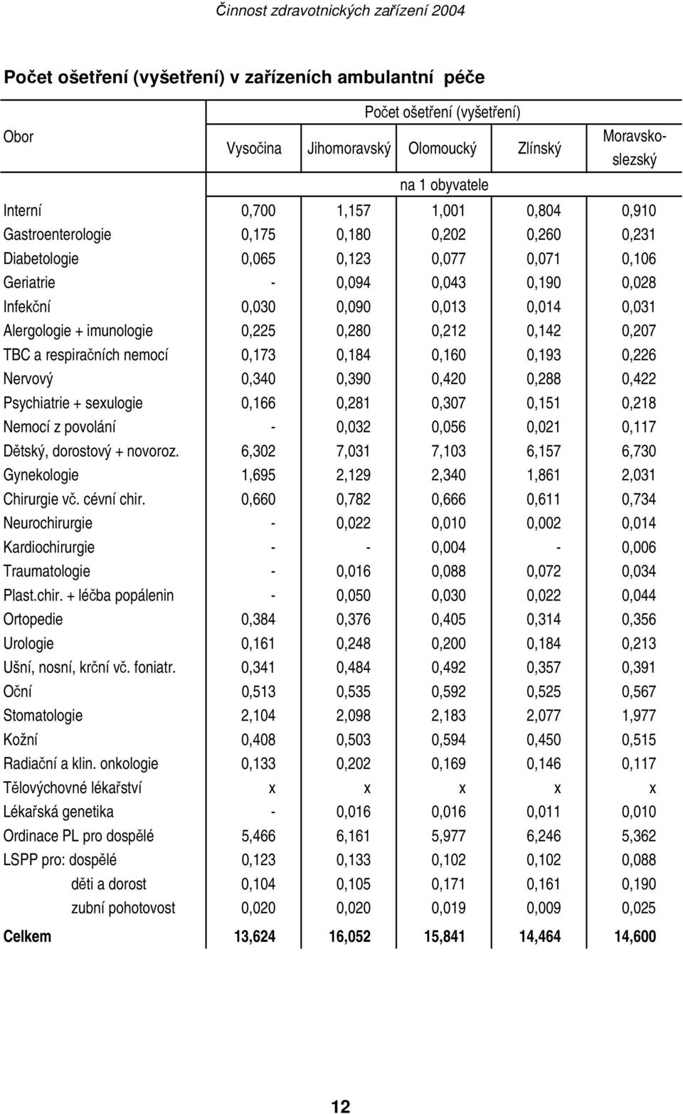 0,280 0,212 0,142 0,207 TBC a respiračních nemocí 0,173 0,184 0,160 0,193 0,226 Nervový 0,340 0,390 0,420 0,288 0,422 Psychiatrie + sexulogie 0,166 0,281 0,307 0,151 0,218 Nemocí z povolání - 0,032