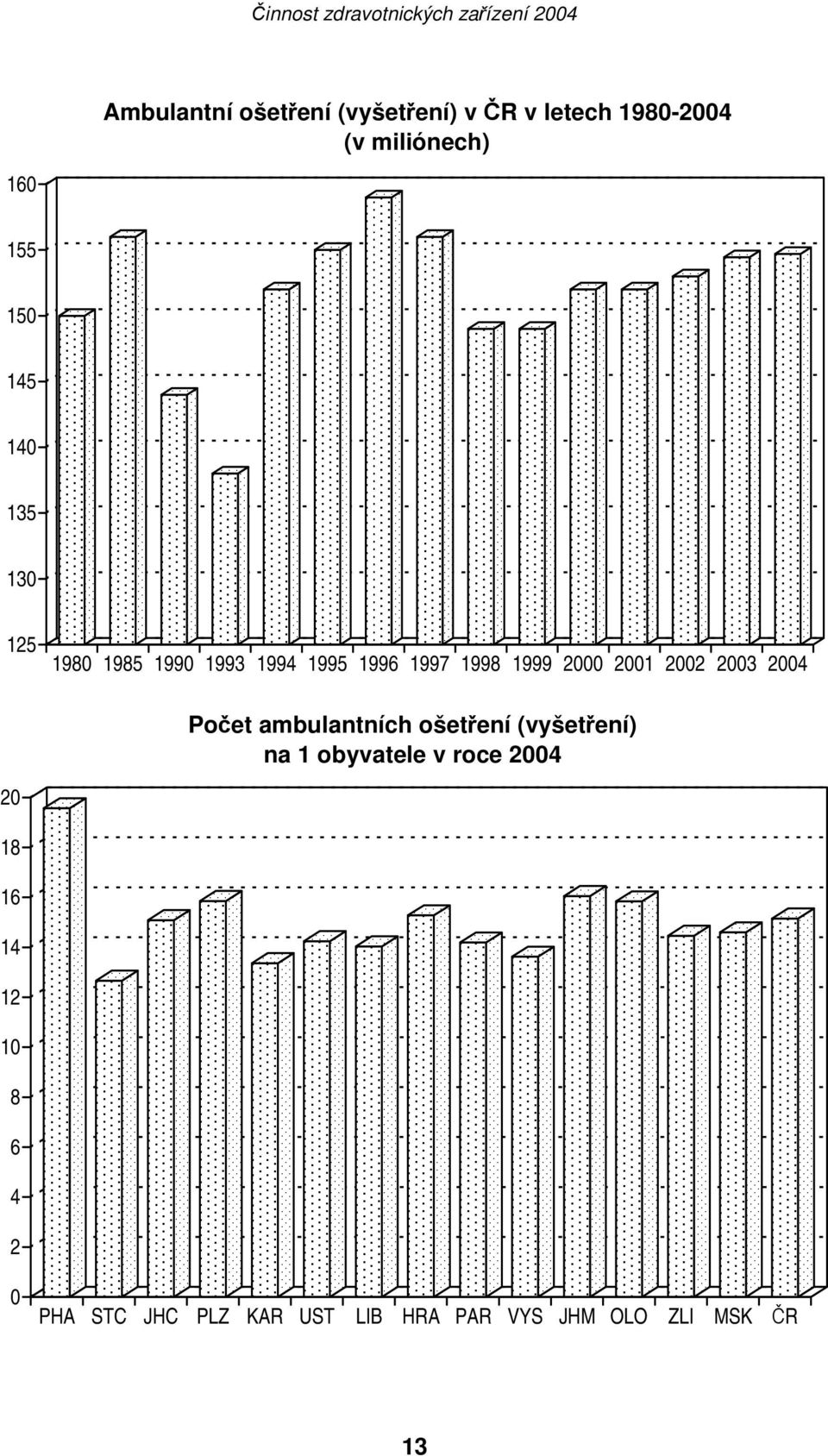 2002 2003 2004 Počet ambulantních ošetření (vyšetření) na 1 obyvatele v roce 2004