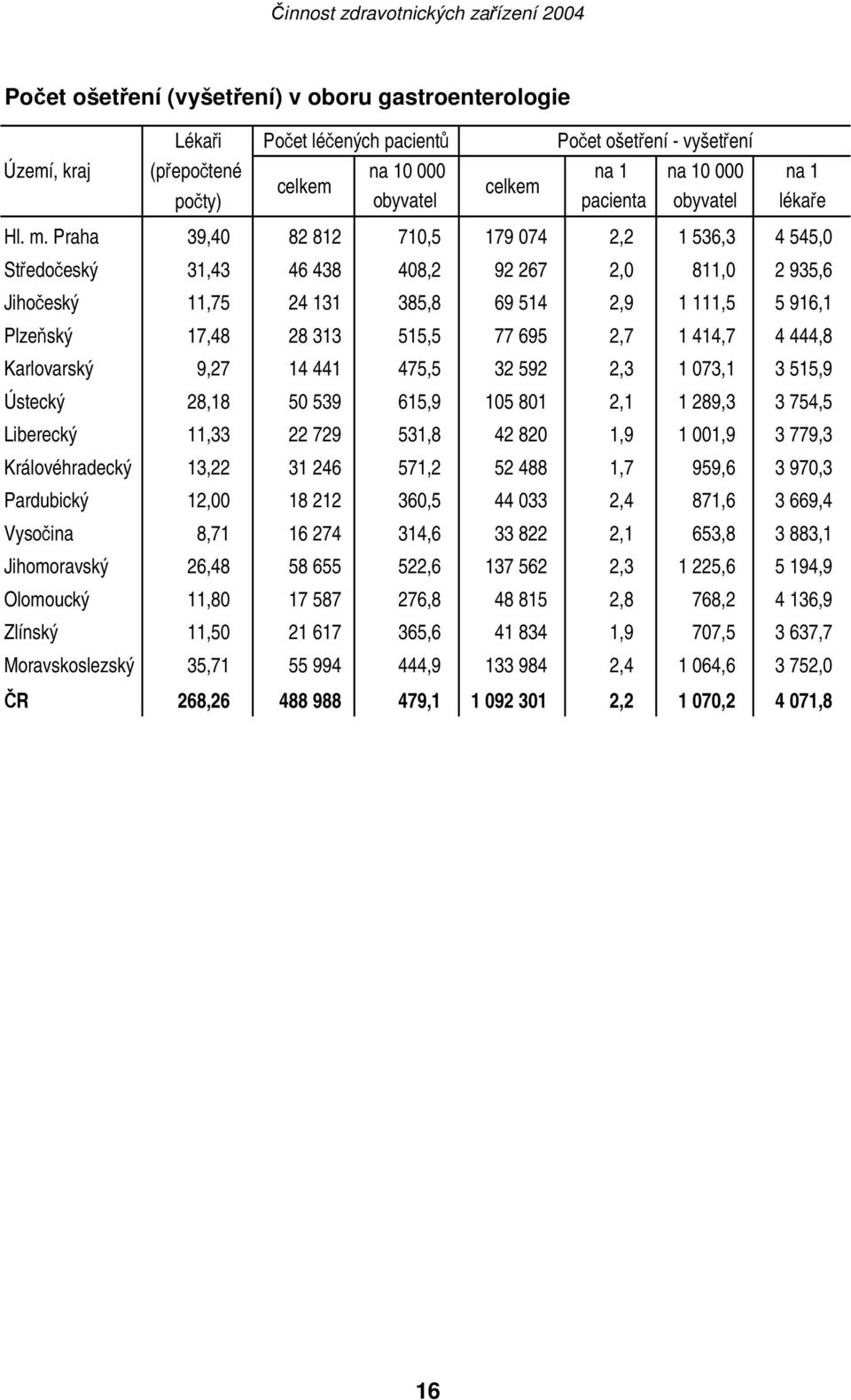 Praha 39,40 82 812 710,5 179 074 2,2 1 536,3 4 545,0 Středočeský 31,43 46 438 408,2 92 267 2,0 811,0 2 935,6 Jihočeský 11,75 24 131 385,8 69 514 2,9 1 111,5 5 916,1 Plzeňský 17,48 28 313 515,5 77 695