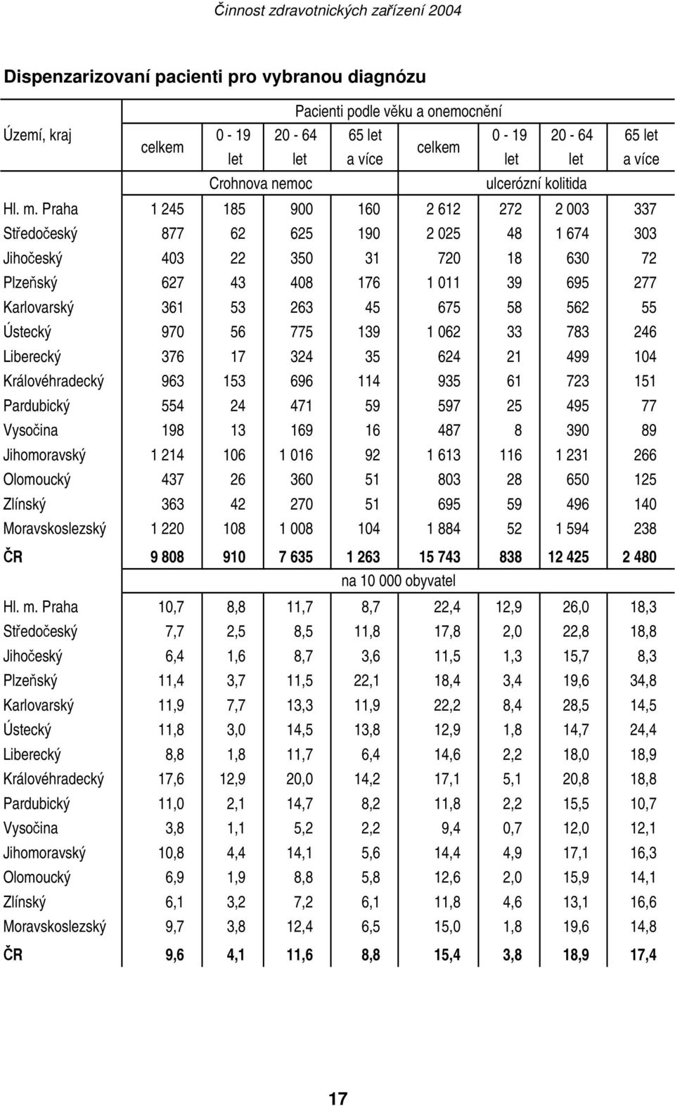 Praha 1 245 185 900 160 2 612 272 2 003 337 Středočeský 877 62 625 190 2 025 48 1 674 303 Jihočeský 403 22 350 31 720 18 630 72 Plzeňský 627 43 408 176 1 011 39 695 277 Karlovarský 361 53 263 45 675