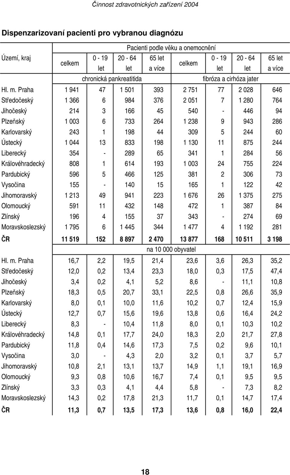 Praha 1 941 47 1 501 393 2 751 77 2 028 646 Středočeský 1 366 6 984 376 2 051 7 1 280 764 Jihočeský 214 3 166 45 540-446 94 Plzeňský 1 003 6 733 264 1 238 9 943 286 Karlovarský 243 1 198 44 309 5 244