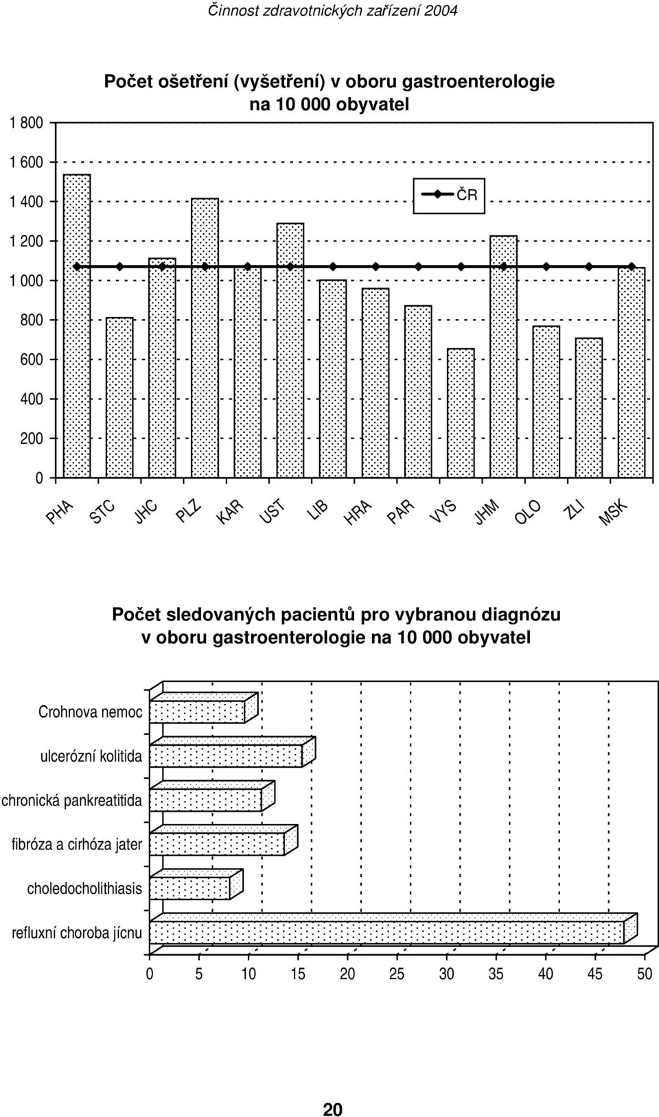 vybranou diagnózu v oboru gastroenterologie na 10 000 obyvatel Crohnova nemoc ulcerózní kolitida chronická