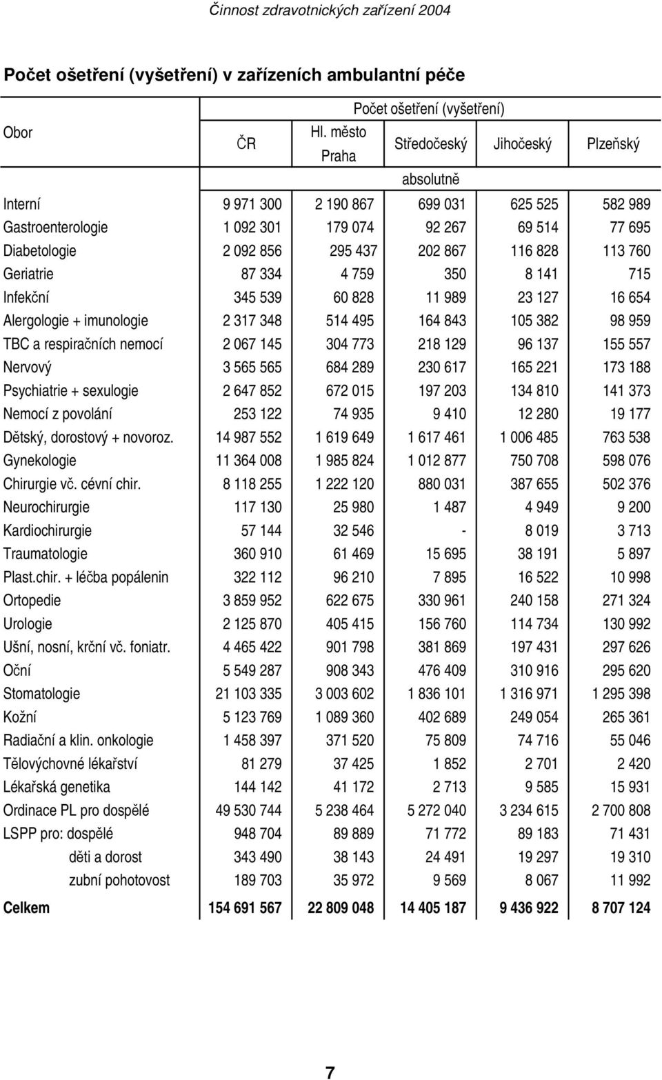 867 116 828 113 760 Geriatrie 87 334 4 759 350 8 141 715 Infekční 345 539 60 828 11 989 23 127 16 654 Alergologie + imunologie 2 317 348 514 495 164 843 105 382 98 959 TBC a respiračních nemocí 2 067