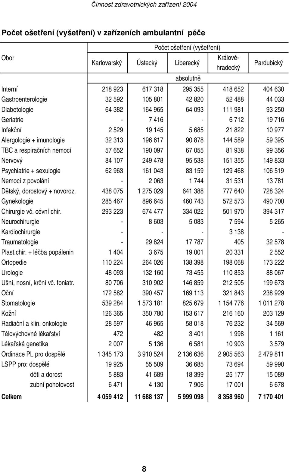 imunologie 32 313 196 617 90 878 144 589 59 395 TBC a respiračních nemocí 57 652 190 097 67 055 81 938 99 356 Nervový 84 107 249 478 95 538 151 355 149 833 Psychiatrie + sexulogie 62 963 161 043 83