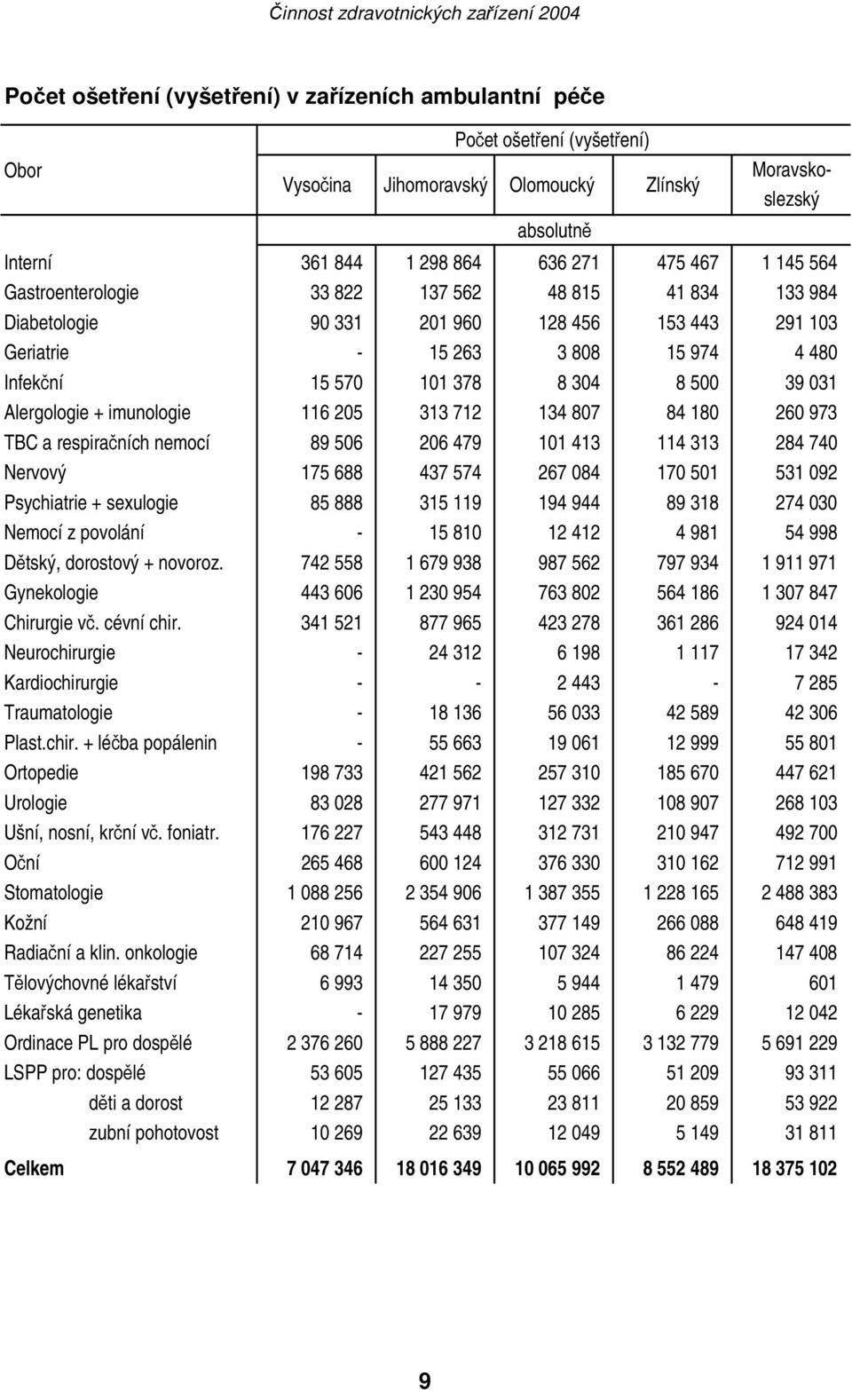 Alergologie + imunologie 116 205 313 712 134 807 84 180 260 973 TBC a respiračních nemocí 89 506 206 479 101 413 114 313 284 740 Nervový 175 688 437 574 267 084 170 501 531 092 Psychiatrie +