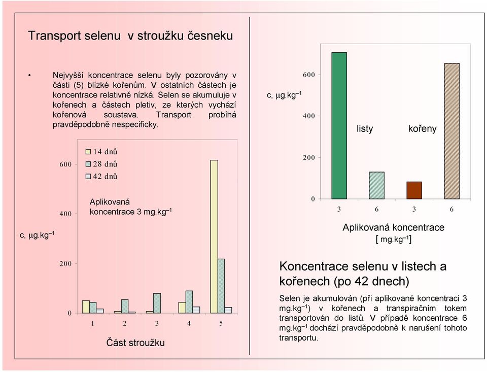 kg 1 6 listy kořeny 6 1 dnů 28 dnů 2 2 dnů Aplikovaná koncentrace 3 mg.kg 1 3 6 3 6 c, µg.kg 1 Aplikovaná koncentrace [ mg.