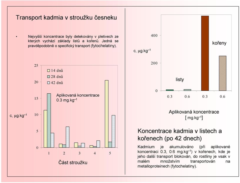 kg 1 1 Aplikovaná koncentrace [ mg.