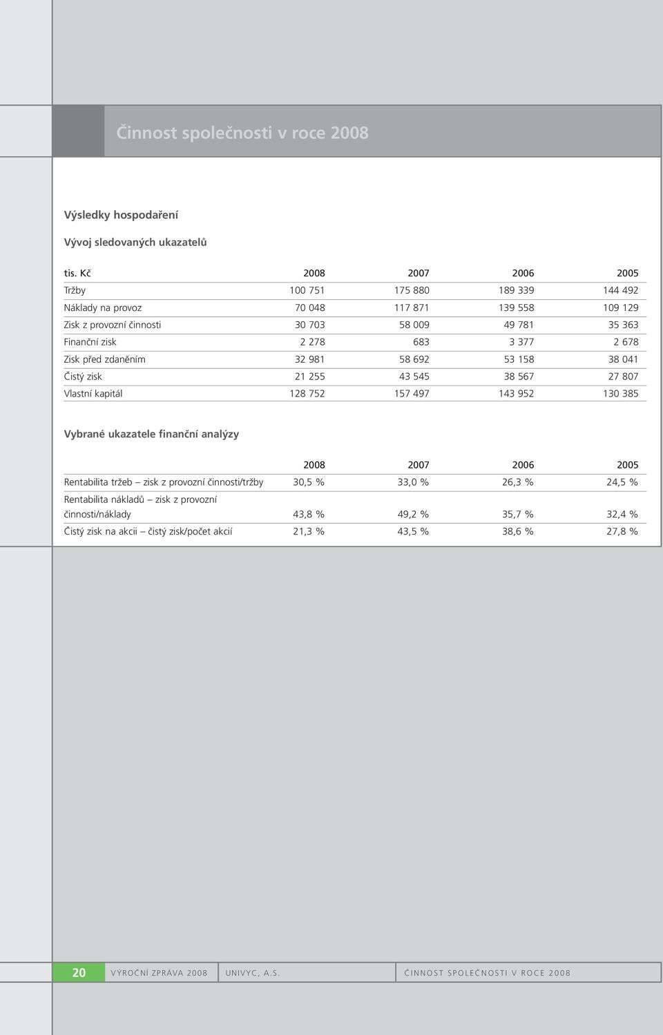 2 678 Zisk před zdaněním 32 981 58 692 53 158 38 041 Čistý zisk 21 255 43 545 38 567 27 807 Vlastní kapitál 128 752 157 497 143 952 130 385 Vybrané ukazatele finanční analýzy 2008 2007 2006