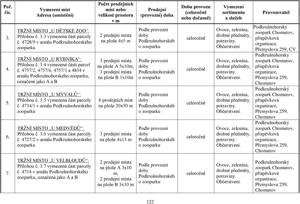 4734/1 v areálu o zooparku TRŢNÍ MÍSTO U MEDVĚDŮ : Přílohou č. 3.6 vymezená část parcely č.