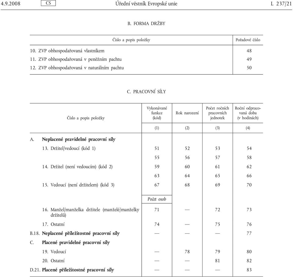 PRACOVNÍ SÍLY Číslo a popis položky Vykonávané funkce (kód) Rok narození Počet ročních pracovních jednotek Roční odpracovaná doba (v hodinách) (1) (2) (3) (4) A. Neplacené pravidelné pracovní síly 13.