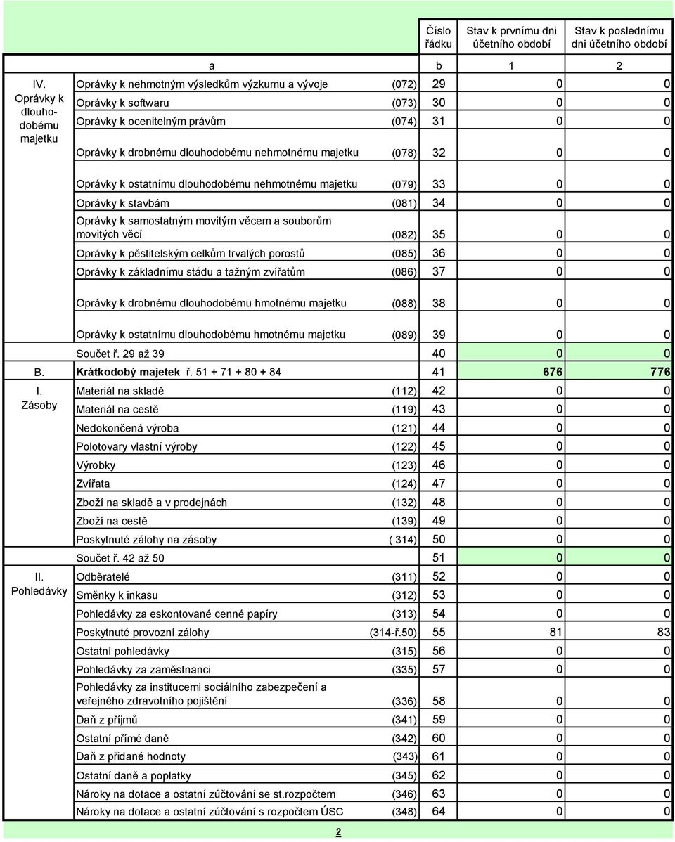 nehmotnému majetku (078) 32 0 0 Oprávky k ostatnímu dlouhodobému nehmotnému majetku (079) 33 0 0 Oprávky k stavbám (081) 34 0 0 Oprávky k samostatným movitým věcem a souborům movitých věcí (082) 35 0