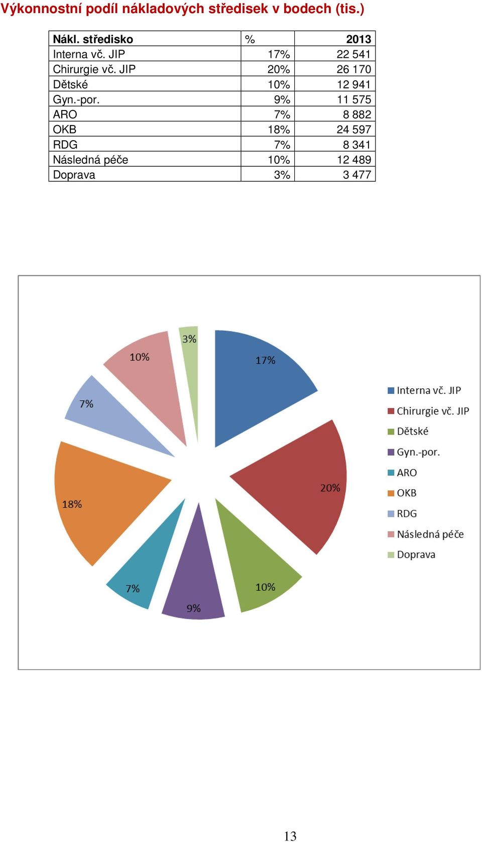 JIP 20% 26 170 Dětské 10% 12 941 Gyn.-pr.