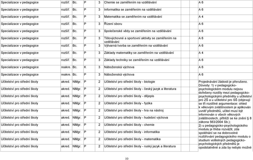 Bc. P 3 Tělovýchovné a sportovní aktivity se zaměřením na A 6 vzdělávání Specializace v pedagogice rozšíř. Bc. P 3 Výtvarná tvorba se zaměřením na vzdělávání A 6 Specializace v pedagogice rozšíř. Bc. P 3 Základy matematiky se zaměřením na vzdělávání A 4 Specializace v pedagogice rozšíř.