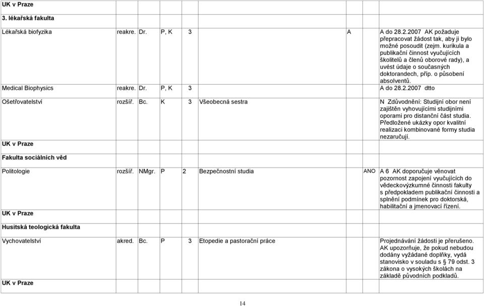 .2.2007 dtto Ošetřovatelství rozšíř. Bc. K 3 Všeobecná sestra N Zdůvodnění: Studijní obor není zajištěn vyhovujícími studijními oporami pro distanční část studia.