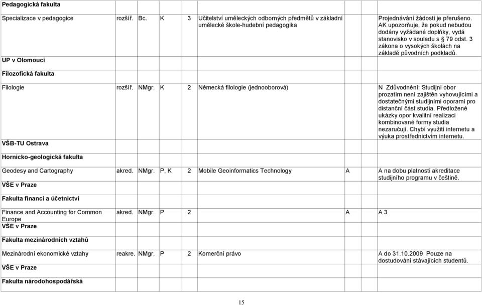 K 2 Německá filologie (jednooborová) N Zdůvodnění: Studijní obor prozatím není zajištěn vyhovujícími a dostatečnými studijními oporami pro distanční část studia.