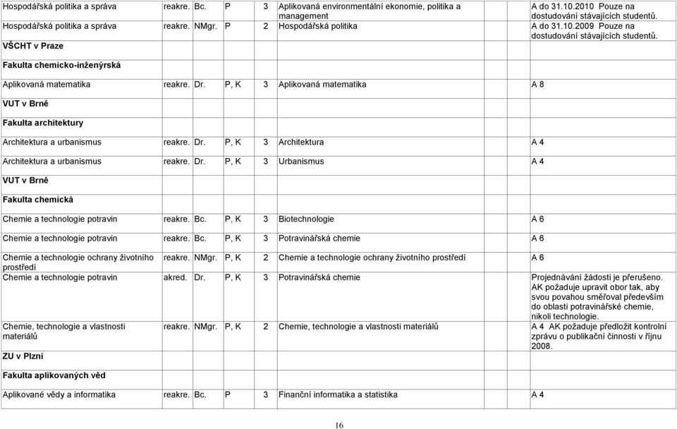 Dr. P, K 3 Aplikovaná matematika A 8 VUT v Brně Fakulta architektury Architektura a urbanismus reakre. Dr. P, K 3 Architektura A 4 Architektura a urbanismus reakre. Dr. P, K 3 Urbanismus A 4 VUT v Brně Fakulta chemická Chemie a technologie potravin reakre.