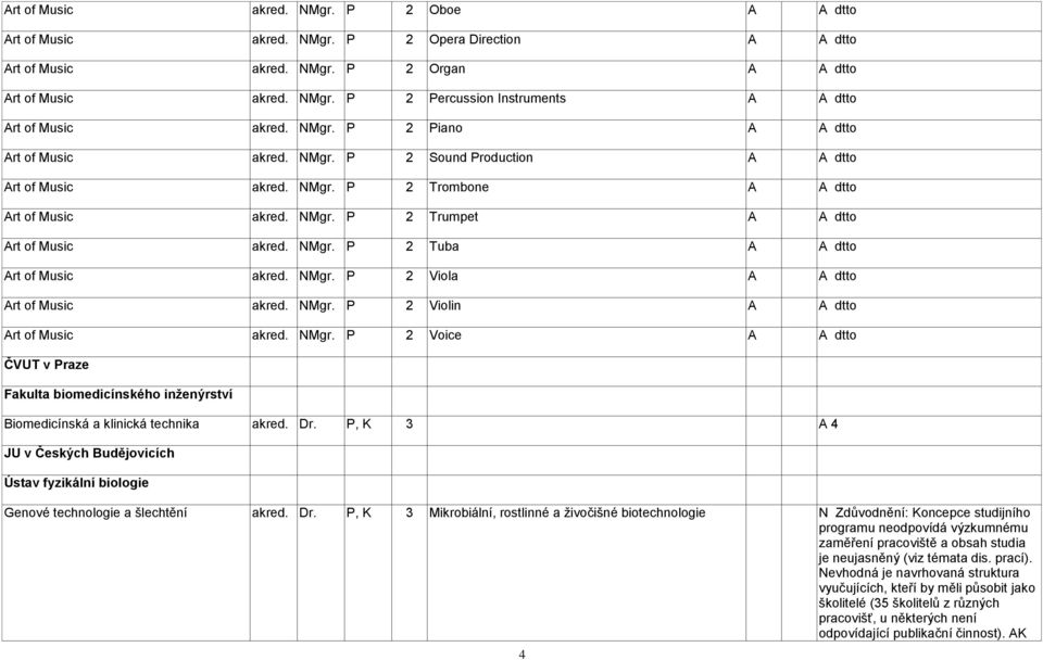 NMgr. P 2 Tuba A A dtto Art of Music akred. NMgr. P 2 Viola A A dtto Art of Music akred. NMgr. P 2 Violin A A dtto Art of Music akred. NMgr. P 2 Voice A A dtto ČVUT v Praze Fakulta biomedicínského inţenýrství Biomedicínská a klinická technika akred.